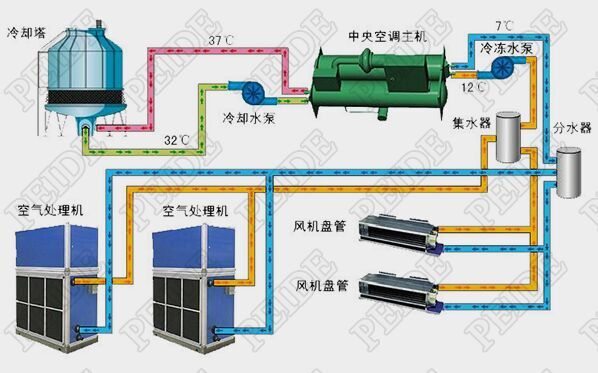 中央空调水管系统的维护保养内容-水管系统保养包含哪些项目-水管系统如何保养