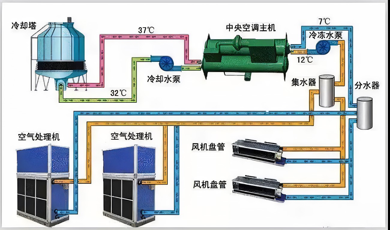 离心式制冷压缩机的维修与保养-离心式制冷压缩机工作原理-离心式冷水机组的工作原理及优缺点