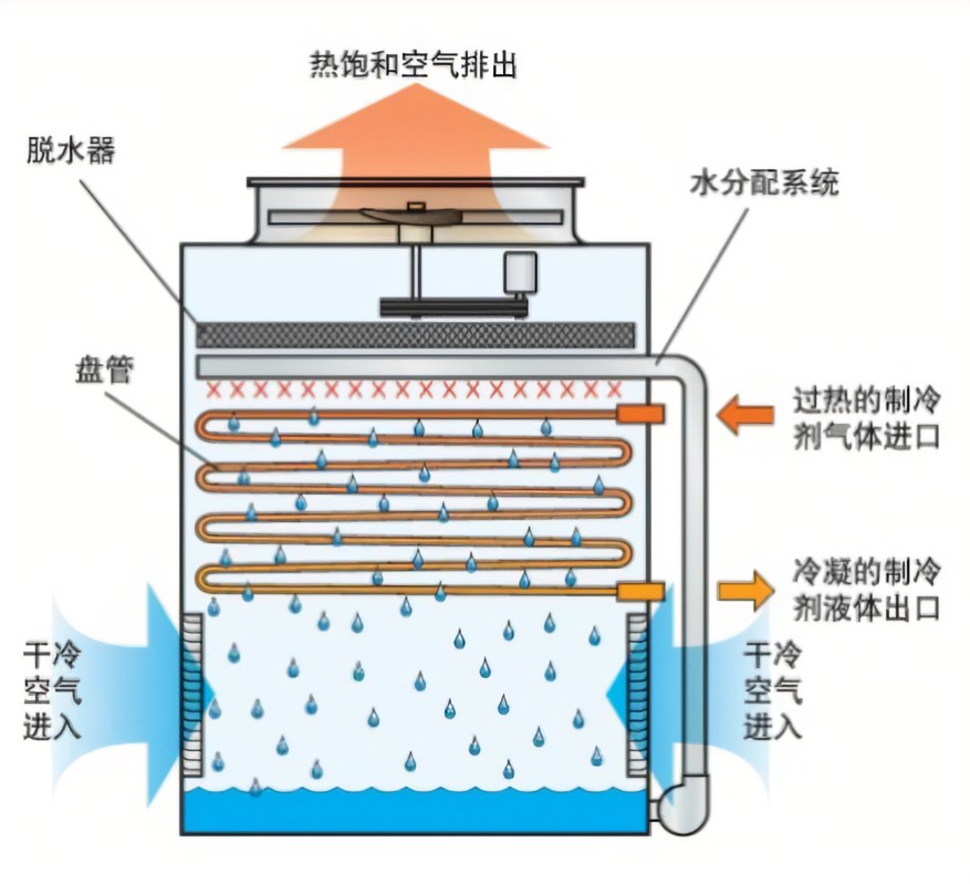 冷凝器有什么作用？冷凝器的工作原理是什么-蒸发器与冷凝器两者的区别