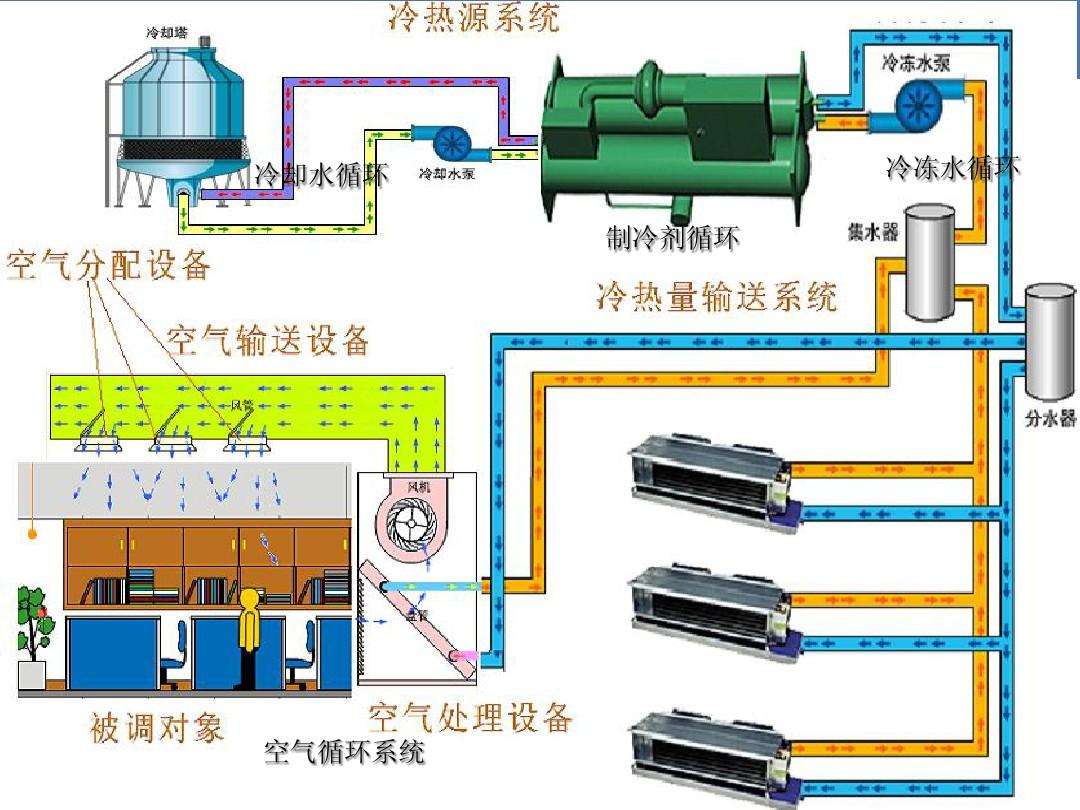 什么是空调循环系统? 空气处理设备-空调回风口-空气循环系统