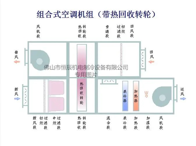 中央空调主要设备-空气处理设备-中央空调水系统清洗