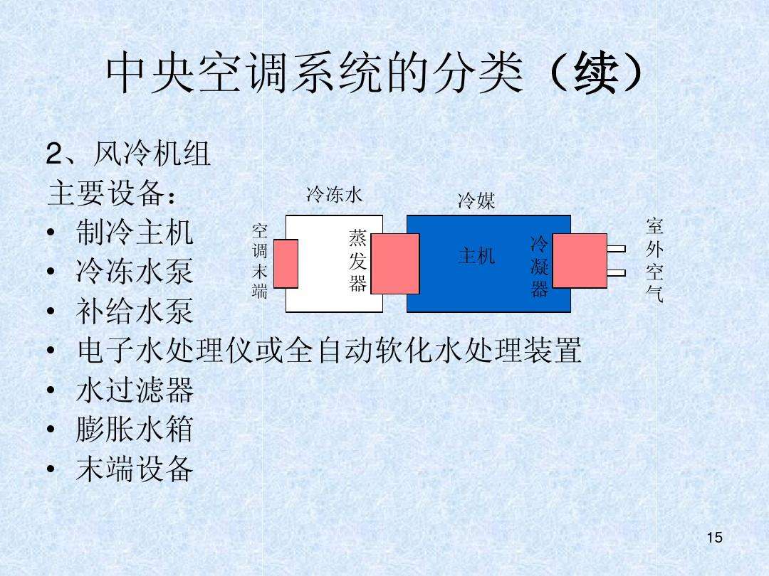新风系统——高档住宅的品质象征 -循环水系统-空调清洗
