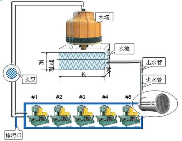 泵选型原则-水泵的温度-水泵的压力