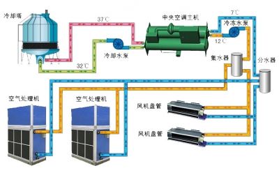 中央空调常见的问题及分析-空调清洗-空调保养-空调维修-空调安装