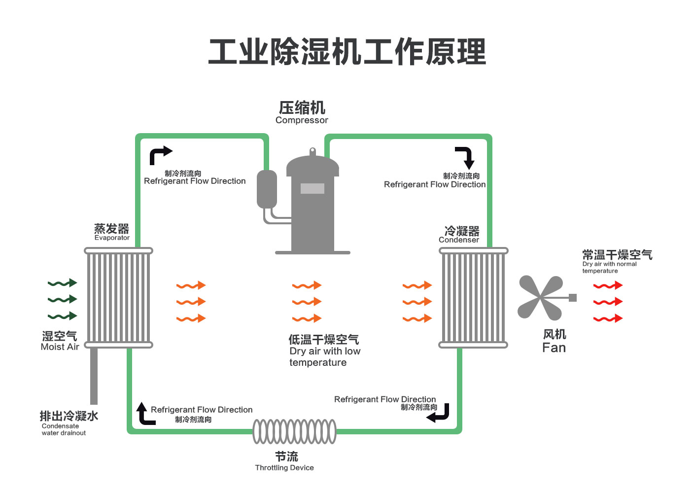如何正确选择除湿方式 -中央空调除湿器-东莞空调除湿器-深圳空调除湿器