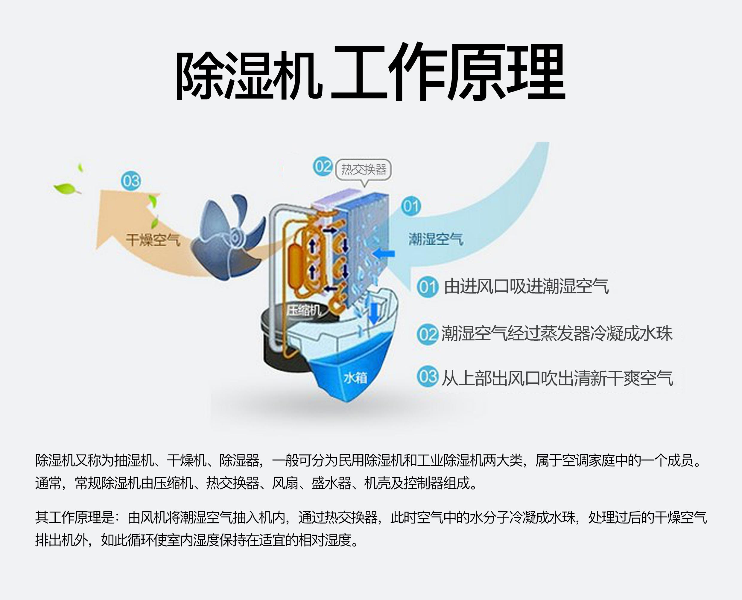 中央空调除湿与独立除湿机工作方式的区别-中央空调压缩机清洗-空调独立除湿机-空调电加热独立除湿机