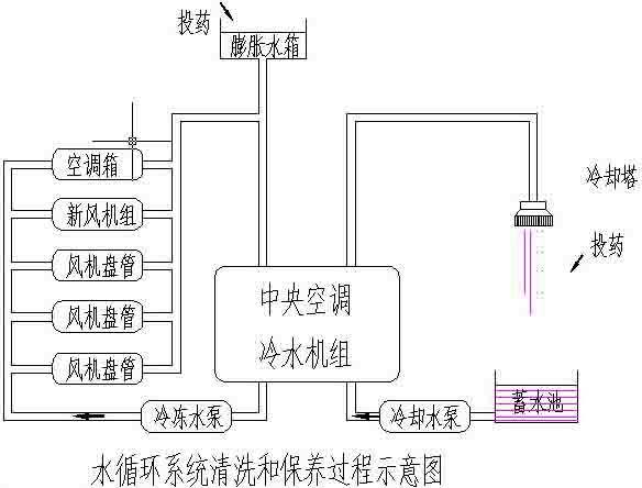 中央空调该如何正确的对其进行保养呢？中央空调清洗-中央空调保养-中央空调维保