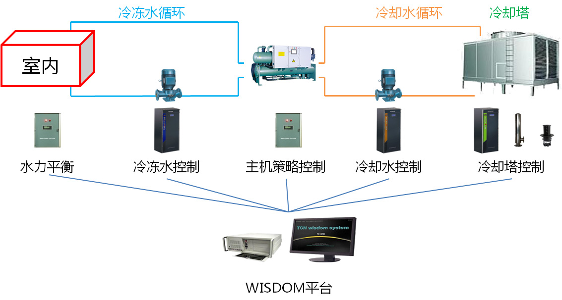 中央空调怎样用才能最高效的节能运行? 空调过滤网清洗-空调冷凝器清洗-空调蒸发器清洗