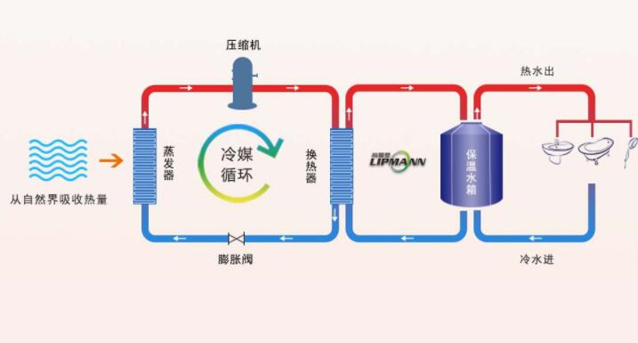空气能热泵机组的优势，主要体现哪几个方面？热泵机组清洗-空调热泵机组维修-空气热泵机组保养