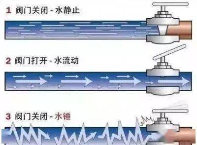 离心泵的水鎚现象-离心泵维修-离心泵清洗-离心泵安装