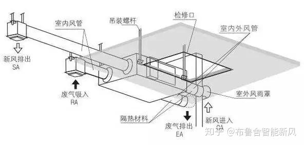 如何降低通风系统工程中通风设备的噪音呢? 空调通风系统清洗-空调主机维修-空调维修