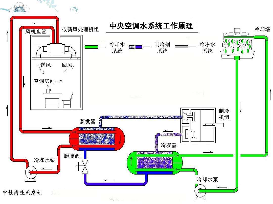 空调主机检测保养做哪些项-空调压缩机清洗-空调冷凝器清洗-空调蒸发器清洗