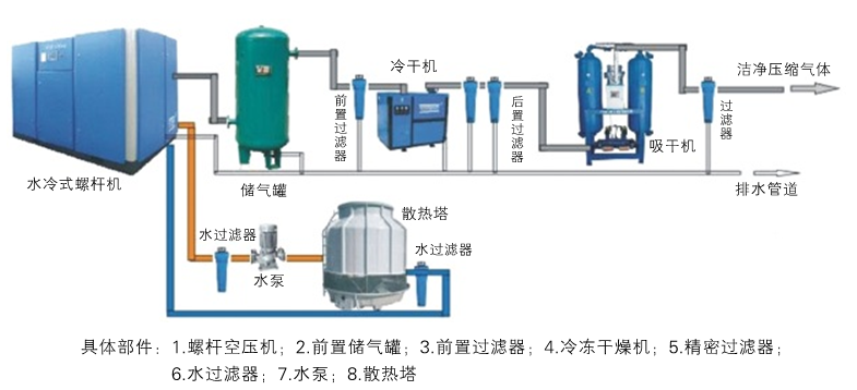  空气压缩机维修安装标准与要求-空气压缩机维修-空气过滤器清洗-空气压缩机安装