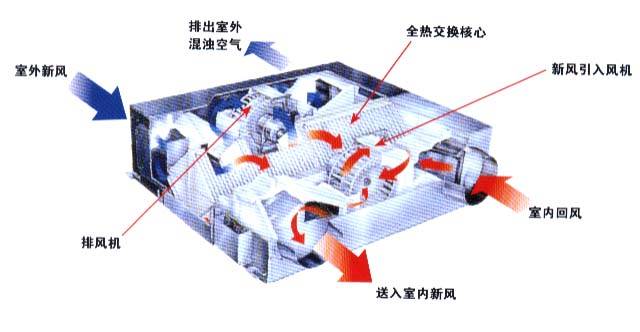 控制降低通风工程中通风设备噪音的方法-空调通风系统清洗-空调风管清洗-空调风口清洗