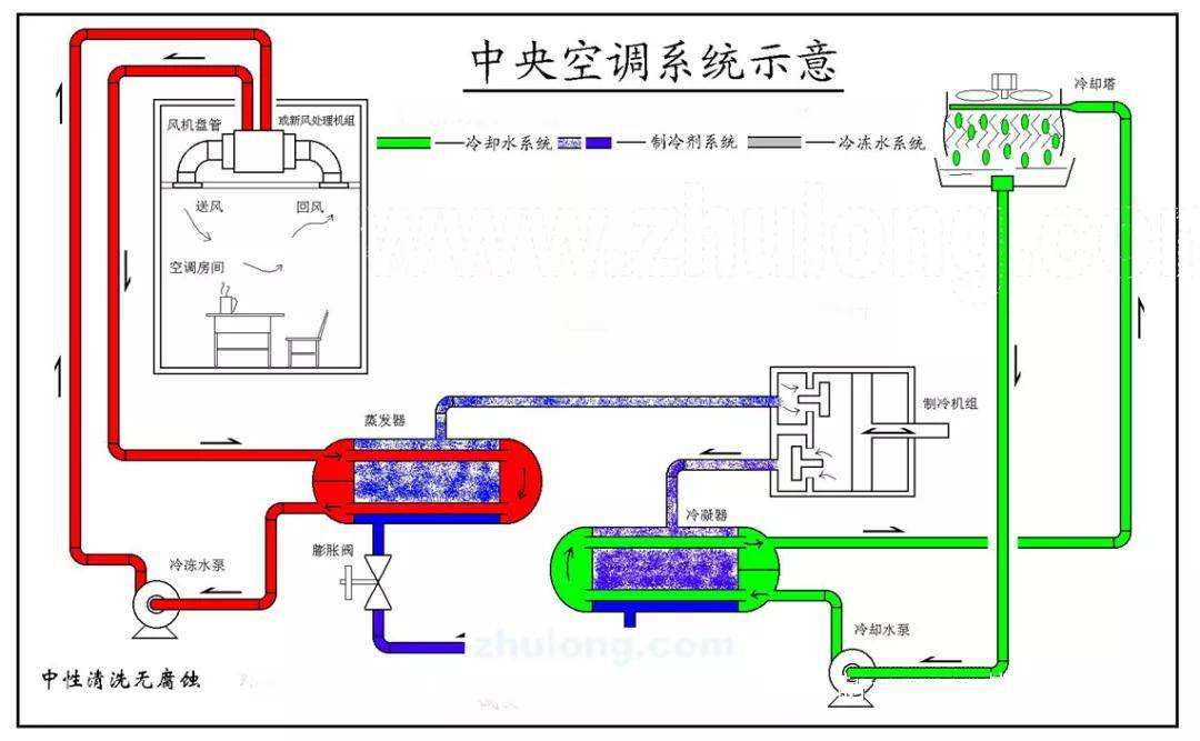 中央空调主机定期保养清洗工作内容-空调冷凝器清洗-空调蒸发器清洗-空调主机保养