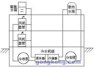 中央空调运行原理-风系统工作原理-水系统工作原理-盘管系统工作原理